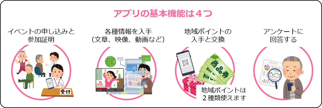 アプリの基本機能は4つ